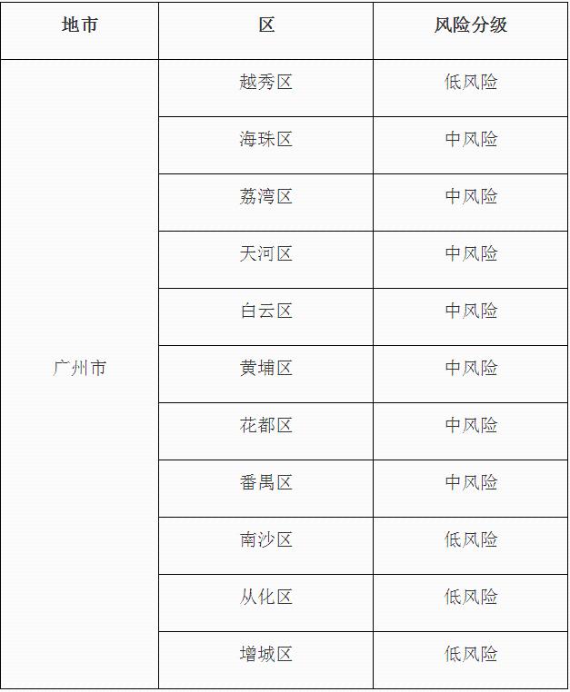 广州花都区是低风险地区吗？不同时间风险等级情况汇总