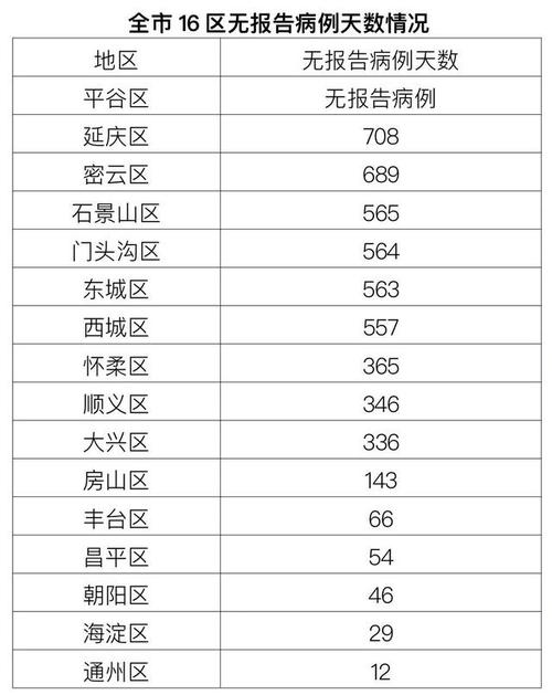 北京各时段新增本土确诊病例、无症状感染者及治愈出院情况汇总