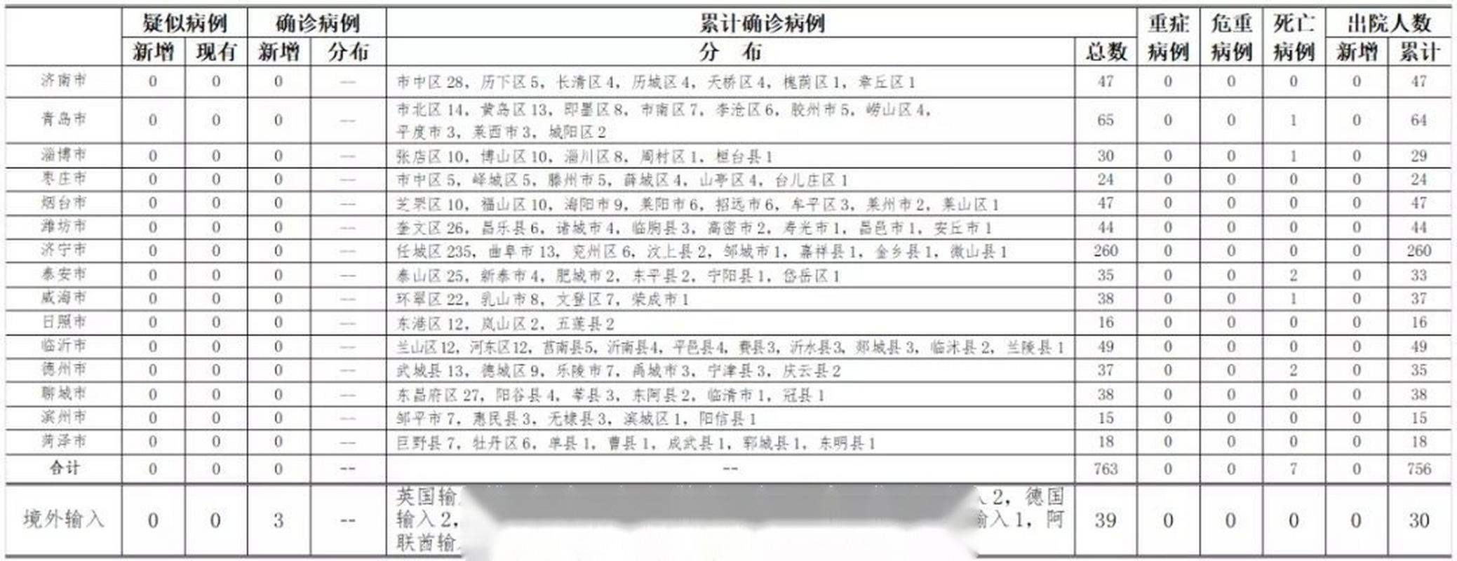 青岛发现6例确诊病例和6例无症状感染者，详情及辟谣汇总