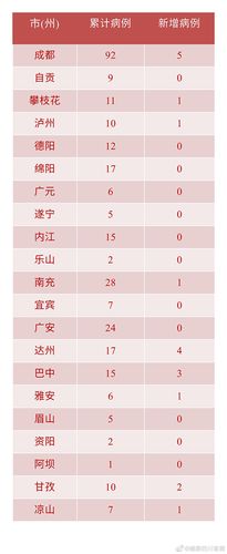 成都新增疫情最新消息 成都新增新冠状病毒肺炎消息