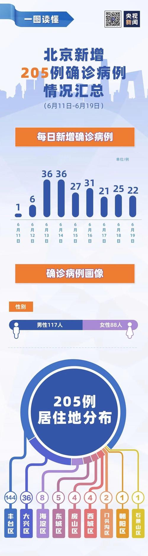 北京丰台新增4例本土确诊病例 含2例新冠肺炎病例