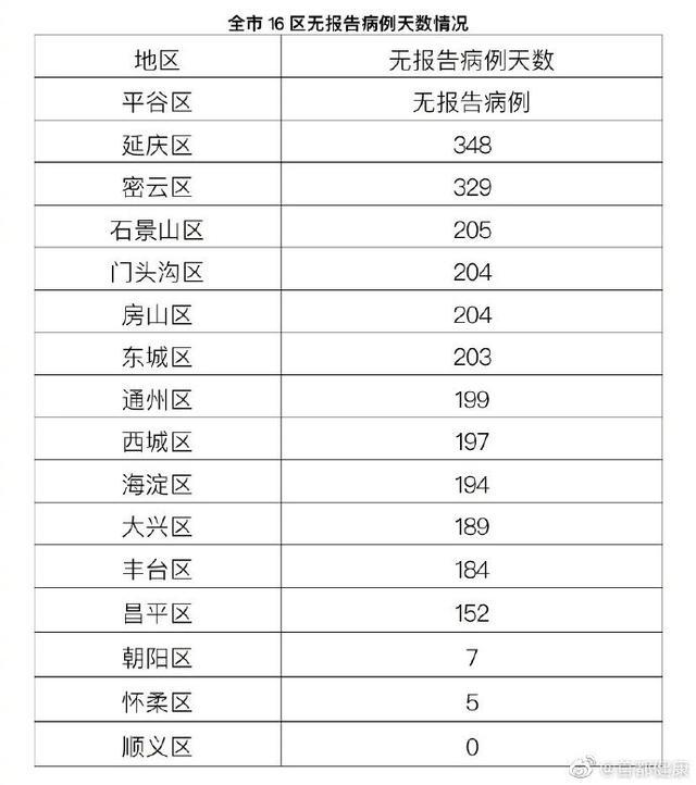 北京新增1例本地确诊病例，地点在顺义