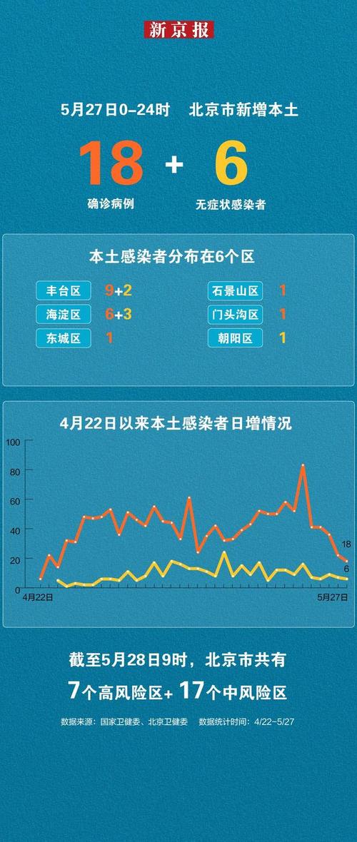 北京新增6名高校学生感染者，确诊92名学生情况