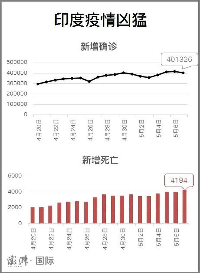 印度疫情最新消息：每日新增病例查询和最新数据