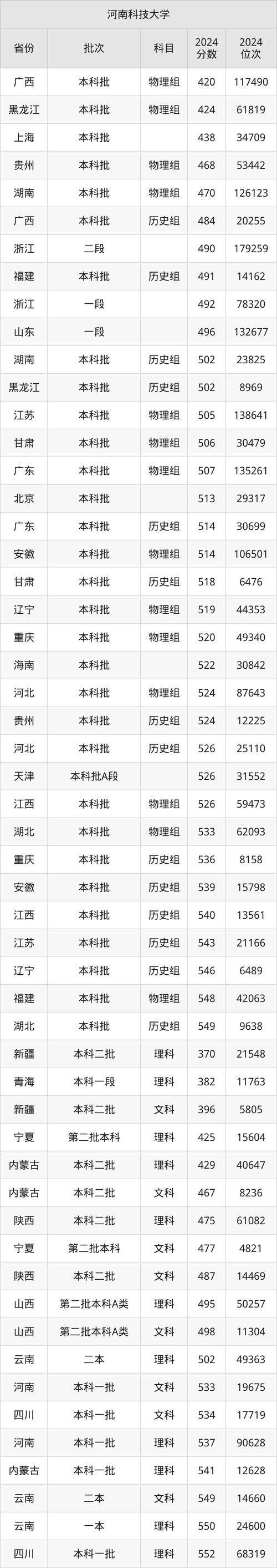 河南大学/河南科技大学 往年录取分数线查询