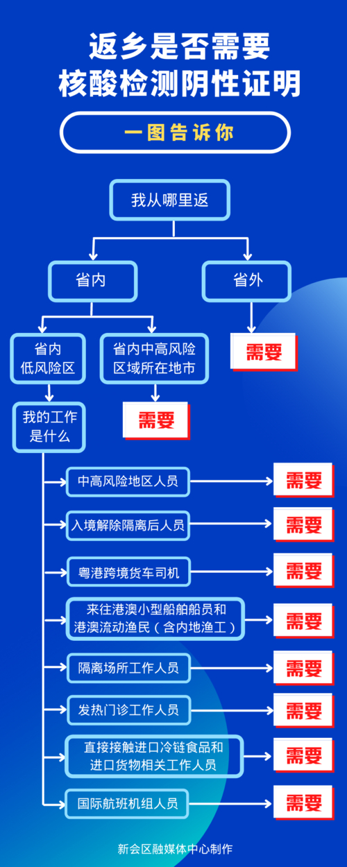 低风险跨省出行需核酸检测吗？跨省防疫规定解读