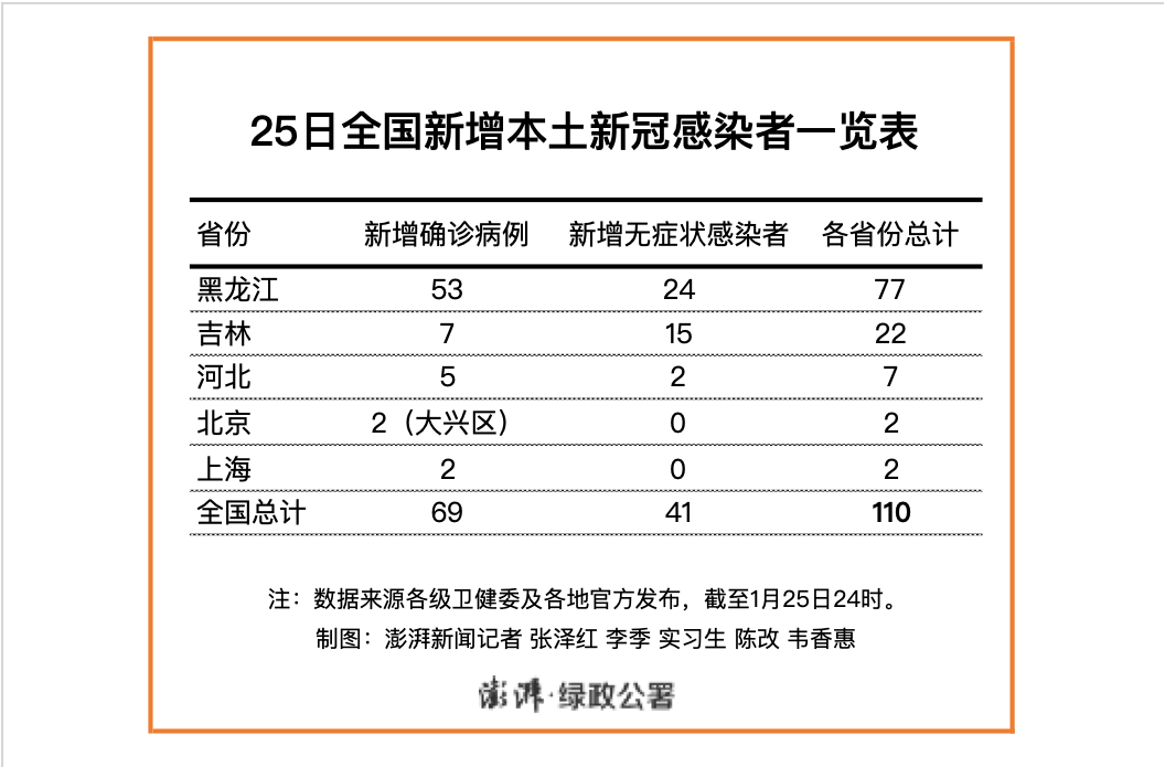 1月10日新增本土确诊病例110例，分布于河南、陕西、天津等地