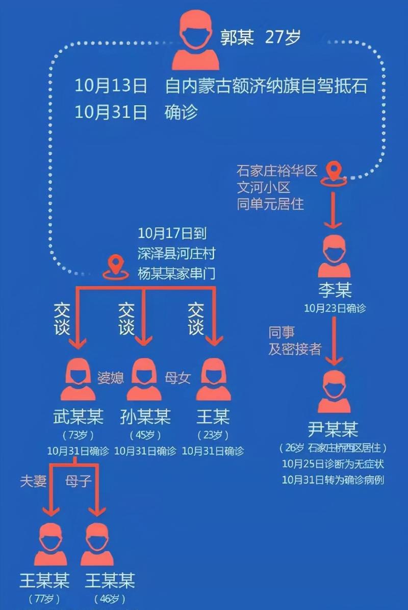 河北深泽成国内第4高风险区，疫情集中原因及高风险防护要点