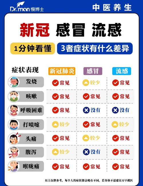 新冠与感冒、流感症状大不同，教你判断是否感染新冠