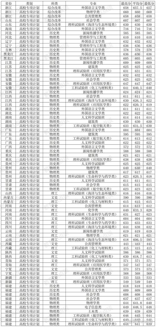 文科考厦大多少分？各省份厦大文科录取分数线汇总